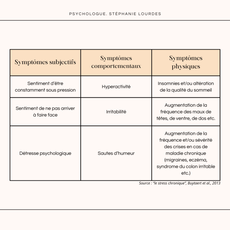 tableau symptomes Burn Out Psychologue